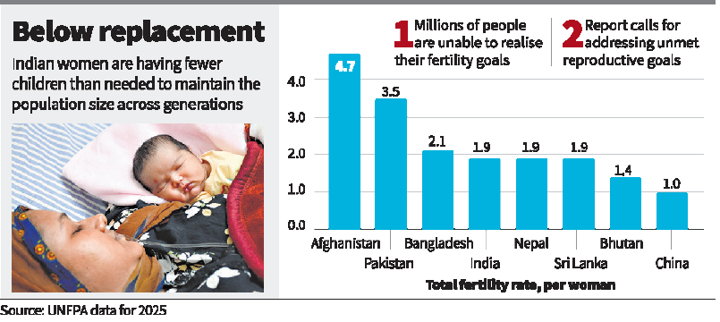 India’s Population Hits 146.39 Crore – UNFPA’s State of World Population 2025 Report